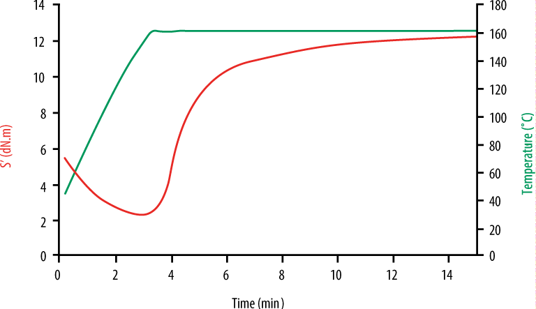 non-isothermal cure