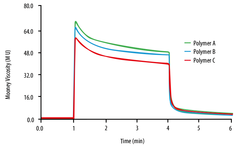 Mooney Viscosity