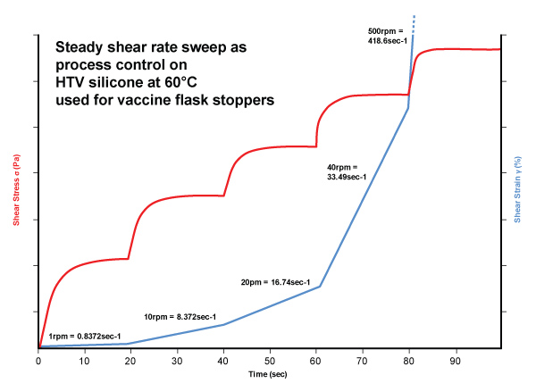 Steady Shear Rate Sweep