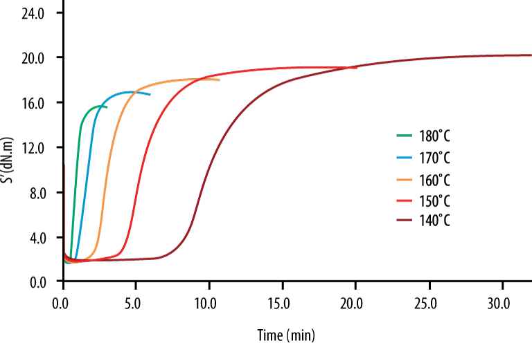 advanced cure kinetics modeling