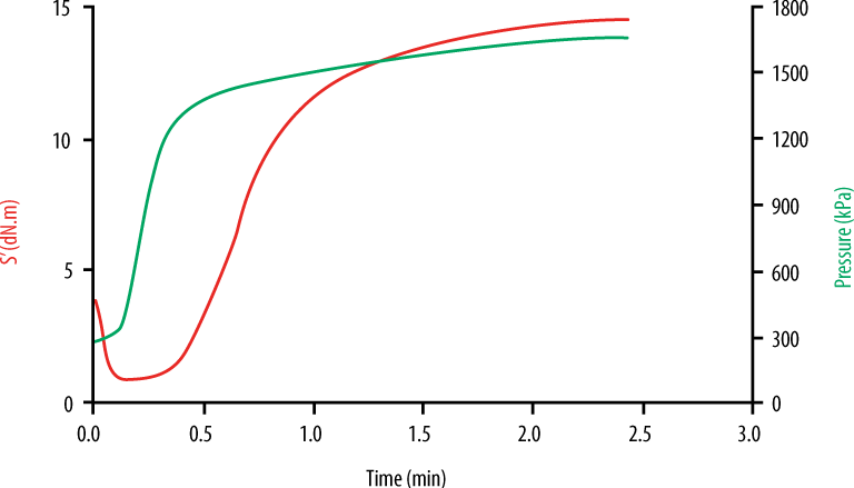 MDR simultaneous curing