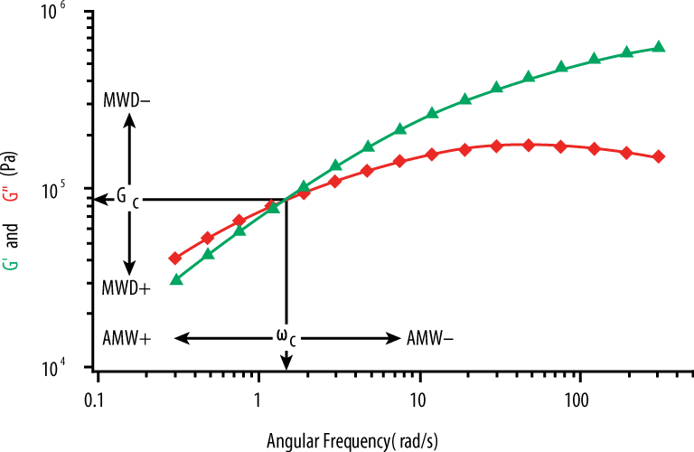 frequency sweep material analysis