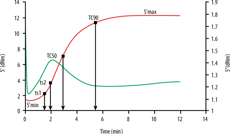 Isothermal Cure