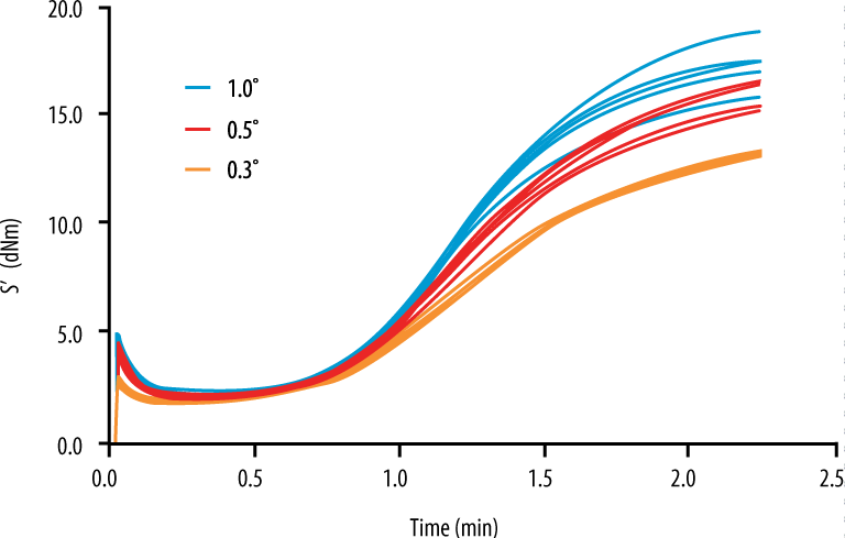 isothermal curing at variable strain