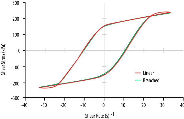 non-linear material response