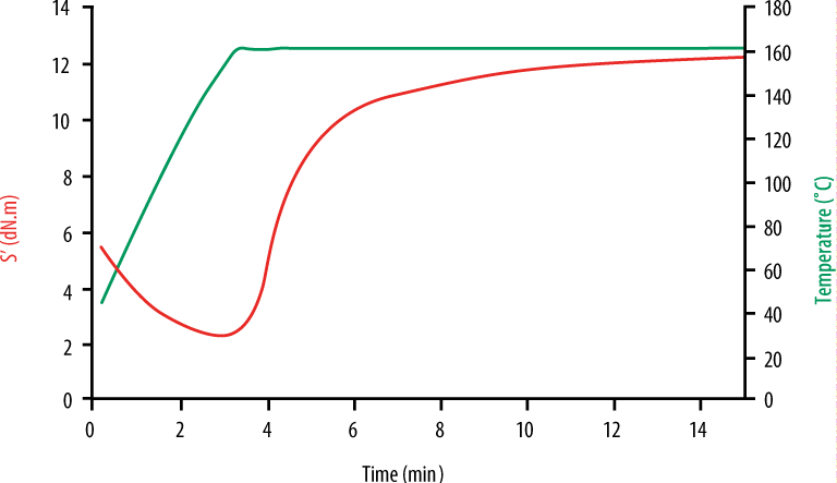 Non-Isothermal Cure