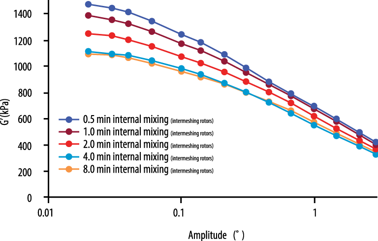 structural breakdown of rubber compounds