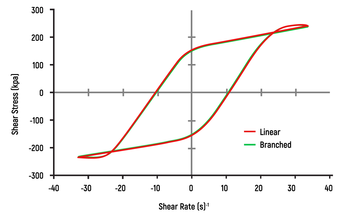 LAOS Graph